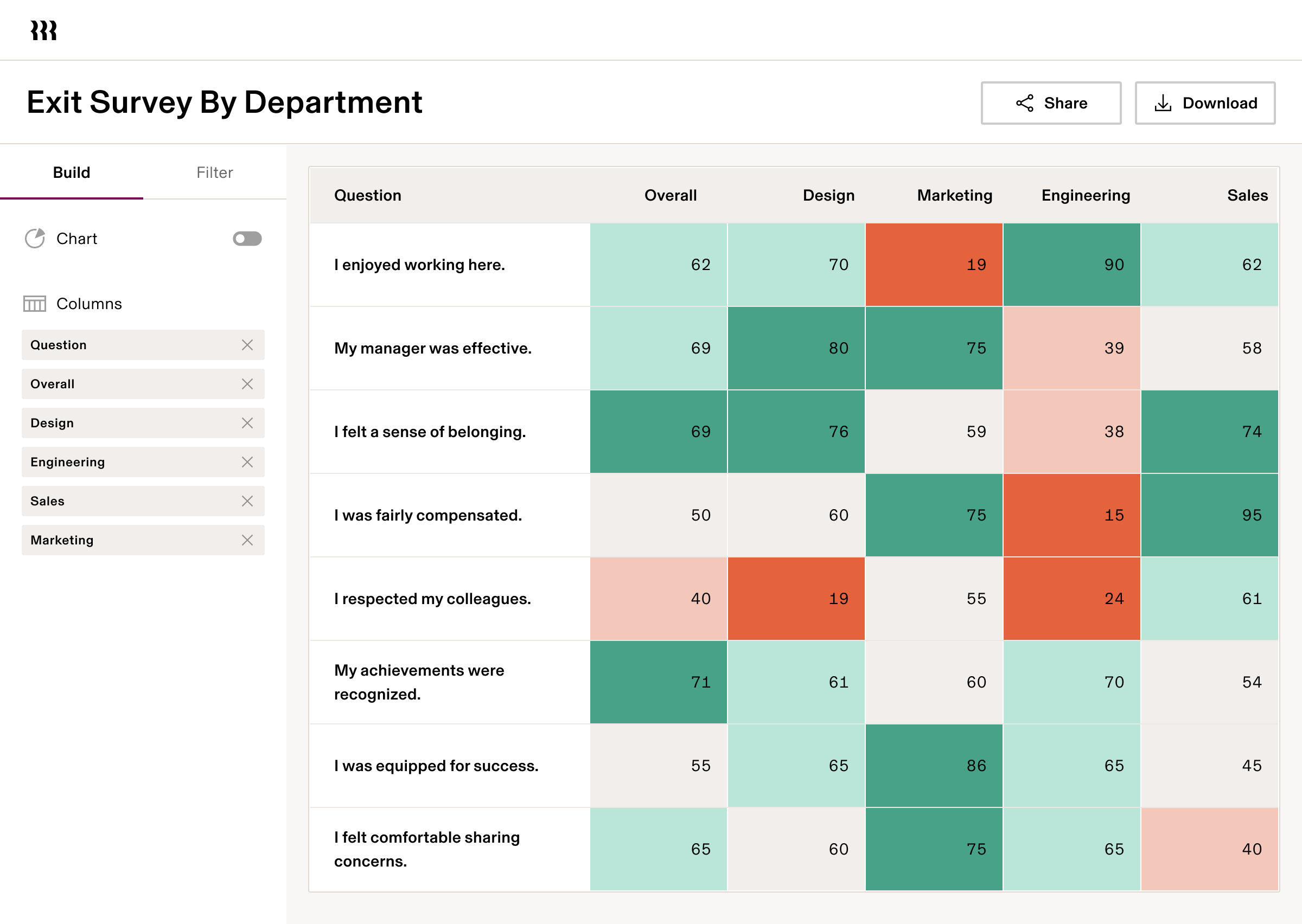 Exit survey dashboard showing employee feedback scores by department with color-coded ratings for various satisfaction metrics.