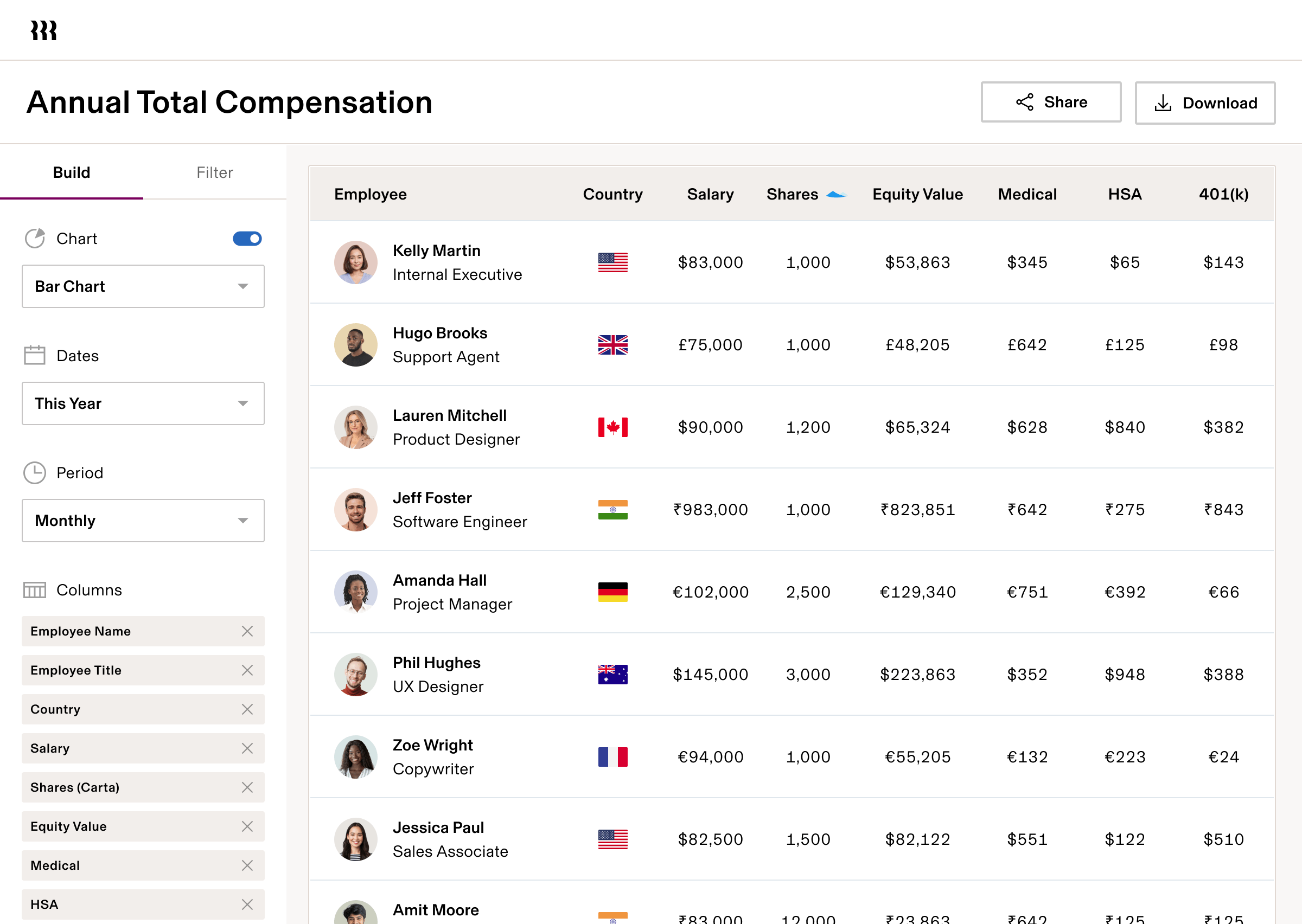 Annual Total Compensation dashboard showing employee data with salary, shares, equity value, and benefits across different countries.